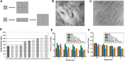 Biaxial Stretching of Polymer Nanocomposites: A Mini-Review